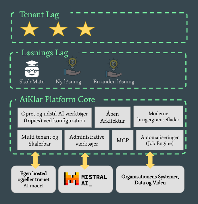 Diagram over AiKlar Platform Core, lag og integrationer